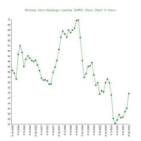 michael kors share price increase reason